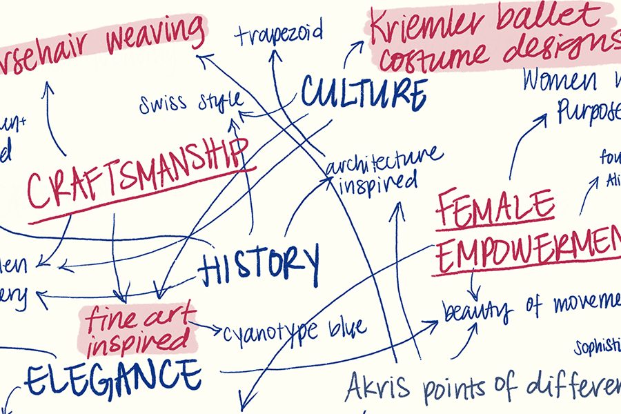 Handwritten word cloud of ideas, keywords, and arrows showing connections between themes.